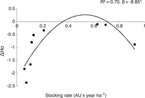 Relative genetic loss between cohorts along a grazing gradient. Dots represent changes in observed mean heterozygosis (ΔHo= 1- parental Ho /offspring Ho) between parental and offspring population for each rangeland. Negative values of ΔHo show the loss of Ho from parental to offspring cohort. *denotes P <  0.05.