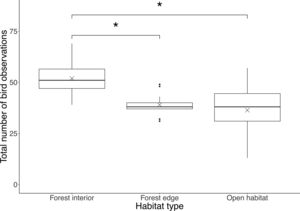 Boxplot showing total number of bird observations at each habitat type. Boxes represent first, median and third quartiles; whiskers indicate maximum and minimum values no more than 1.5 times the interquartile range; black circles represent outliers; crosses indicate means. Significant pairwise comparisons between habitat types from Tukey's HSD tests are indicated with an asterisk.
