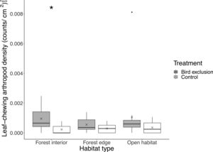 Boxplot showing leaf-chewing arthropod density at each habitat type and treatment. Boxes represent first, median and third quartiles; whiskers indicate maximum and minimum values no more than 1.5 times the interquartile range; black circles represent outliers; crosses indicate means. Significant pairwise comparisons between treatments from Tukey's HSD tests are indicated with an asterisk.