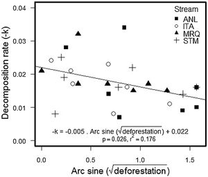 Relationship between decomposition rates (k) and deforestation in 30m × 300m riparian buffer.