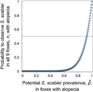The probability of observing nine abnormally alopecic foxes (n) all of them infested with Sarcoptes scabiei under different potential sarcoptic mange prevalence, pˆ. The horizontal line shows the 0.5 probability for this outcome.