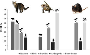 Prey-specific Index of Relative Importance (PSIRI%) of the main food items to the diet of feral cats, black rats and tegu lizards in Fernando de Noronha, Brazil.