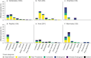 Proportion of vertebrate taxonomic groups affected by the mechanisms related to human carnivory (predation, bycatch, prey depletion, persecution, biohazards, destructive harvesting practices, livestock, and other), distributed among the IUCN Red List