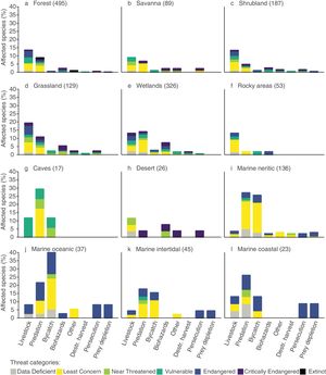 Proportions of vertebrate species grouped by habitat of occurrence affected by the mechanisms related to human carnivory, distributed among the IUCN Red List