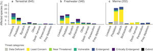 Proportions of vertebrate species grouped by system of occurrence affected by the mechanisms related to human carnivory, distributed among the IUCN Red List