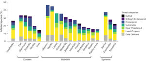 Proportions of vertebrate species within taxonomic and ecological groups, and distributed among the IUCN Red List