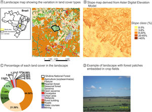 A landscape with intensive crop farming in Silvânia, Goiás State in Central Brazil. This landscape is the focal area of the COFA-PELD (Functional connectivity in an agricultural landscape long-term ecological project) funded by the Brazilian Ministry of Science and Technology (MCTI/CNPq). The landscape has 33,400 ha and a protected area (Silvânia National Forest) in its center, with 487 ha. (A). Slope map identifies favorable natural conditions for the establishment of agricultural mosaics - high-slope areas are occupied by pasture, and low-slope areas are planted with soybean and corn due to the farming machinery (B). Landscape cover map created from Google Earth imagery to identify (A) and quantify the different cover types in the landscape (C). Example of land cover types in the landscape, with small patches and strips of riparian forest embedded in pastures and soybean/maize plantations (D). All spatial information is freely available in Harvard WorldMap platform: https://worldmap.harvard.edu/maps/peld_silvania.