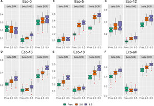 Boxplots of each taxonomic Sørensen's beta diversity (βsor) and its components of turnover (βsim) and nestedness (βsne) in five ecoregions (A, B, C, D and E) and in the whole area (F) in the present and future scenarios.
