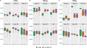 Functional diversity indices boxplots (FDiv (A), FEve (B) and FRic (C)) in five ecoregions (eco-0, -5, -12, -16 and -18) and in the whole area (eco-all) at the present and in future scenarios.