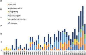 The number and main categories of pollinator policies approved by Legislatures in Brazil by year.