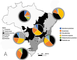 Relative frequency of pollinator-relevant legislation in Brazilian biomes. Graphs demonstrate the proportion of legislative acts within the biome.