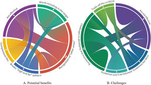 Chord diagrams showing the main categories of responses related to the potential benefits (A), and challenges of OECMs (B). The links between themes do not show any causality between them. The width of the link between chords is proportional to the number of times both concepts were mentioned in the same interview. Different colours are only for visualization. White numbers in the chords show the number of interviewees that mentioned that theme. For instance, in A, the perception that OECMs will contribute by recognizing ‘other areas’ and the perception that they are effective appeared frequently together.