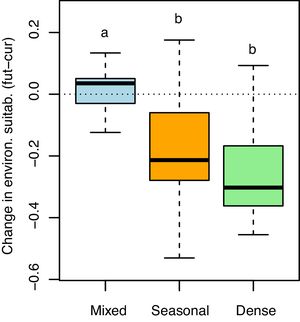 Changes in environmental suitability for Euterpe edulis across three physiognomies of the Atlantic Forest (mixed, seasonal and dense forests). Changes were calculated as the difference between future (2070) minus current continuous suitability values, considering only 96 map pixels located at least 100km apart across the Atlantic Forest, to maximize independence. Positive values indicate an increase in suitability with climate change. The horizontal dotted line indicates no change (=0). Boxplots with different letters are statistically different (P<0.05, Tukey test).