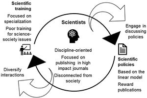 Feedback loop caused by current scientific training and scientific policies that maintain science and scientists disconnected from societal issues (based on Rocha et al. 2020). Large white arrows indicate actions needed to break the vicious cycle.