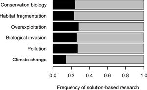 Frequency of solution-based research (black bars) in the conservation biology literature produced over four decades (1980–2019). For each year and biodiversity loss driver, three articles among the 100 most cited articles of this year were classified as either problem-based or solution-based research (see text for more details). Frequencies were estimated for five major biodiversity loss drivers separately and for all drivers together (conservation biology). The frequency of problem-based research is shown in the grey bars (N=561 papers).