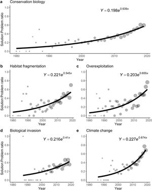 Relative use of the word solution and problem in the conservation biology literature and its drivers along the past decades (1980–2019, N=7245 articles). (a) conservation biology – all drivers pooled together, (b) habitat fragmentation, (c) overexploitation, (d) biological invasions, (e) climate change. Notice that pollution was not included in this analysis due to the different meaning of the word in chemistry. The curves represent weighted exponential regressions (Y=aebx). Dot size is proportional to the number of articles retrieved in that year.