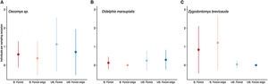 Average number of individuals per sampling recorded in burned and unburned areas in Bojonawi Civil Society Reserve. At each sampling, 240 Sherman traps were set in unburned and burned forest and opened for 11 nights in a row. Bars represent 1SD. Results displayed comprise 4 samplings periods.