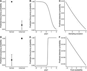 Occupancy and detection probability of Z. brevicauda (A–C) and D. marsupialis (D–F) according to the two best-ranked models in Table 1. Values of the multivariate gradient of vegetation structure were extracted from Axis 1 of the principal component analysis. The lowest negative values indicated the highest coverage of the herbaceous stratum, whereas the highest positive values indicated the highest coverage of ground and arboreal strata.