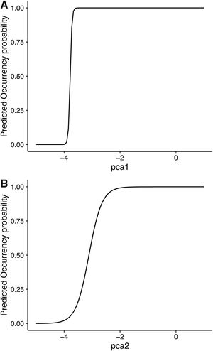 Occupancy and detection probability of Oecomys sp. according to the two best-ranked models in Table 1. Values of the multivariate gradient of vegetation structure were extracted from the first two axes of the principal component analysis. In both axes, the highest positive values indicate the highest coverage of ground and arboreal strata.