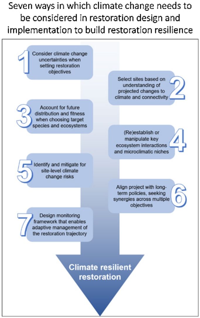 Enhancing climate change resilience of ecological restoration — A ...