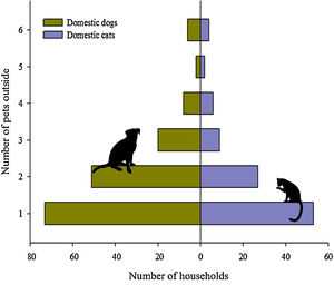 Frequency distribution of the number of pets that remain outside the house during most of the daylight hours.
