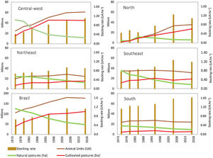 Temporal changes in grazing lands (natural pastures and cultivated pastures) and livestock in different regions of Brazil. Data from six agricultural censuses carried out from 1975 to 2017 by the Brazilian Institute of Geography and Statistics (IBGE). Natural pastures are areas of native grassy ecosystems (grassland, savannas) used for grazing. Animal Units (AU) correspond to the total number of sheep and goat divided by 6 plus the total number of cattle and buffaloes regardless of age and race. The stocking rate is the number of Animal Units divided by the total area of cultivated pastures and native grasslands.