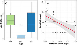 Relationship between the richness (number of species) of logged trees and forest age (a) and distance to the nearest edge (b) in the Dois Irmãos State Park (PEDI), Recife, Pernambuco, Brazil. Predictor variables were standardised before analysis.