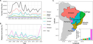 Fire in the Brazilian biomes: (A) historical time series of number of fire foci, 1999–2020; (B) Area burnt (%) annually per biome; (C) Brazilian biomes, and the density of fire foci in each (bar graph) – the Pantanal (seasonally flooded savanna) has been by far most affected by fire in 2020. Fire data from INPE (2020); map based on IBGE (2004a).