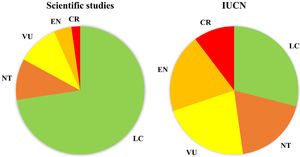 Comparation between the percentage of scientific studies focused on the different threat categories in our systematic searches and these same percentages in the IUCN red list (only considering those threatened by roads). CR = critically endangered, EN = endangered, VU = vulnerable, NT = near threatened, LC = least concern.