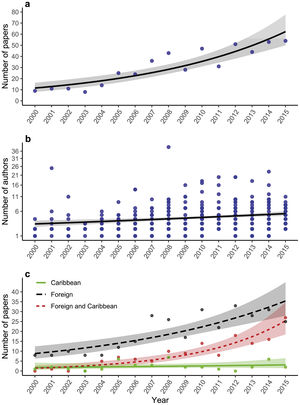 Temporal trends (period 2000 to 2015) in peer-reviewed papers on biodiversity conservation in the insular Caribbean shown as (a) total number of papers (all authorship categories combined), (b) number of authors per paper, and (c) number of papers as a function of authorship category. Generalized linear model (quasi-Poisson) fits of the number of papers or authors as a function of year are shown as lines (along with corresponding 95% confidence bands).