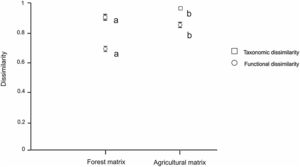 Mean values of taxonomic and functional dissimilarities (estimated by the Jaccard and FSor indexes, respectively), between natural habitats and urban settlements in the forest and agricultural landscape matrices. Whiskers show standard errors. Different letters indicate significant differences (P < 0.05) between landscape matrices determined by GLS analysis.