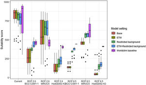 Variation in climate suitability scores at the occurrence points of Phelsuma inexpectata under current climate and 2070 climate. We show the variability in model predictions related to the climate scenario (RCP 2.6 versus RCP 8.5), the Global circulation model (3 GCMs), the background extent (wide versus restricted), prevalence setting (no setting versus Equal Total Weights, ETW) and baseline climate (Chelsa versus Worldclim). Each boxplot is composed of the first decile, the lower hinge, the median, the upper hinge and the nineth decile.