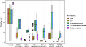 Variation in climate suitability scores at the occurrence points of Mantella aurantiaca under current climate and 2070 climate. We show the variability in model predictions related to the climate scenario (RCP 2.6 versus RCP 8.5), the Global circulation model (3 GCMs), the background extent (wide versus restricted), prevalence setting (no setting versus Equal Total Weights, ETW) and baseline climate (Chelsa versus Worldclim). Each boxplot is composed of the first decile, the lower hinge, the median, the upper hinge and the nineth decile.
