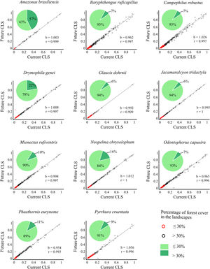 Correlation between future and current combined landscape suitability (CLS). Red dots represent landscapes with ≤30% forest cover; black dots represent landscapes with >30% of forest cover. The slope (b) and the correlation coefficient (r) are also shown. Pie-charts refer to forest cover proportion. Dark green represents the proportion of landscapes with ≤30% forest cover and light green represents the proportion of landscapes with >30% forest cover. See the pie-charts for the proportion of landscapes with ≤ and > 50% forest cover for all species in Fig. S4.