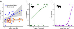 Response of large herbivores to the gradient in adult palm density: (a) all herbivores, non-defaunated and defaunated sites; (b) white-lipped peccary presence; (c) tapir presence. For statistics see Table 1 and results section.