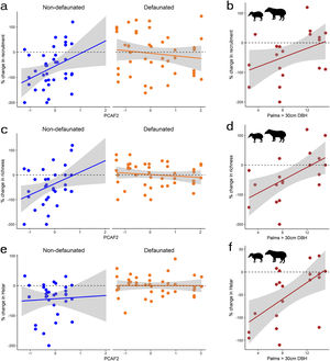 Changes in the response of plant communities to environmental gradients of PCAF2 and adult palm density as a result of experimental defaunation. Responses are weighted differences between control and exclosure plots, where positive values denote larger magnitude in controls and negative values larger magnitude on exclosures (see methods section for more details). The figure shows: % changes in recruitment (a), species richness (c) and Hstar (e) along the PCAF2 gradient for non-defaunated and defaunated sites; % changes in recruitment (b), species richness (d) and Hstar (f) along the palm density gradient for sites where white-lipped peccaries and tapirs where present.