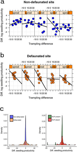 The modulating impact of large herbivores. Figures (a) and (b) show changes in log seedling productivity along the background seedling productivity gradient (sprod) as a result of experimental defaunation in the non-defaunated and defaunated sites, respectively. Figure (c) shows the density distribution of these changes (left figure) and the density distribution of changes in log seedling productivity at plots where white-lipped peccaries (WLP) where present or absent (right figure). Responses are weighted differences between control and exclosure plots, where positive values denote larger magnitude in controls and negative values larger magnitude on exclosures (see methods section for more details). For figures (a) and (b) subpanels denote a gradient in background log seedling productivity (e.g., leftmost subpanel showing lowest productivity value range, rightmost subpanel showing largest productivity value range); within subpanels, the x-axis indicates the effect of the intensity of trampling for every particular range of productivity values.
