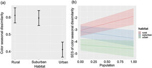 Color seasonal dissimilarity (a) and SES of color seasonal dissimilarity (b) along urban-rural gradients. SES, standardized effect size; values higher than zero indicate a greater diversity than expected by the null model, whereas values lower than zero indicate lower diversity than expected by the null model. In (a), points are means, and vertical lines are confident intervals. In (b), lines are fitted lines and shaded areas are confidence intervals. City population size was rescaled between 0 and 1.