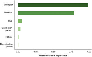Relative importance of the predictor variables used in the models.