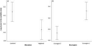 Effects of future climate change (2050) on potential distribution of anurans inhabiting low and highlands (a) and different ecoregions (b) in the Brazilian Cerrado. Bars represent 95% confidence interval.