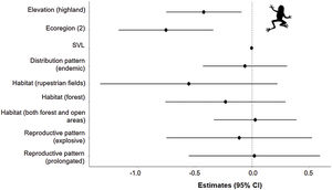 Estimates (black points) of the effects of climate change on the potential distribution of anuran species from the Cerrado (63) with distinct characteristics. Confidence intervals (black horizontal lines) that overlap with the null effect line (vertical dashed line) demonstrate the absence of significant effect.