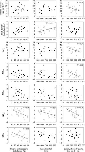 Relationships among chronic anthropogenic disturbance, annual rainfall and density of woody plants with species richness, herb density, and phylogenetic metrics of herb communities across 19 stands of the Caatinga dry forest, northeast Brazil. ab and pa refers to abundance-based and presence/absence metrics, respectively. Statistics are shown in Table S3.