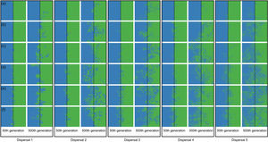 Spatial patterns in simulations at regional scale. The blue and green colors represent the two species and red squares represent empty sites on the grid created after individual mortality. The solid line on the middle of the grid indicates where the condition (degree of river permeability) reduced the chance of either species crossing. Letters represent the degrees of river permeability in each row. (a) 0.01; (b) 0.05; (c) 0.10; (d) 0.20; (e) 0.50; e (f) 1.