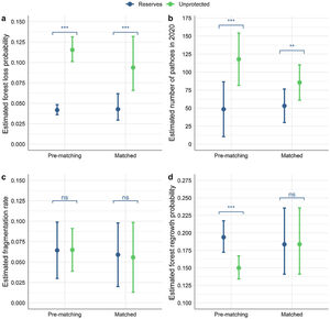 Mean (±SE) estimated forest loss probability (the probability that a pixel transit from forest cover to no forest cover in the period 2000–2020, (a), the estimated number of patches in the year 2020 (b), estimated fragmentation rate (annual relative change in the number of patches) in the period 2000–2020 (c), and estimated forest regrowth probability (the probability that a pixel transit from no forest cover to forest cover in the period 2000–2020, (d) in the reserves and unprotected zones before and after the matching analysis. ns: non-significant, *p < 0.05, **p < 0.01, ***p < 0.001.