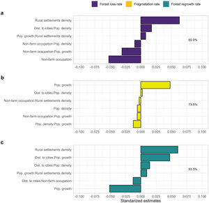 Response of forest spatial changes assessed inside the biosphere reserves to different underlying drivers (showed in different fill colors). For practical reasons we only show the six best models according to the AICc. The vertical axis shows the underlying driver indicators, and the horizontal axis shows the model-averaged standardized parameter estimates, a proxy of effect size. Bars oriented to the right represent positive responses, while bars oriented to the left are negative responses. In all the cases the explanatory variable has a higher model-averaged standardized parameter estimates value than mean unconditional variance, and therefore statistical confidence. The percentages in each panel indicate the goodness-of-fit of the best model.