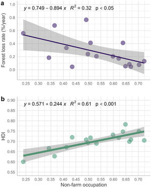 Relationship between the non-farm occupation, forest loss rate (a), and human development index (HDI, (b). Each point represents a single reserve, lines represent the generalized linear model and the grey shadow is the 95% confidence interval.