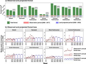 Observed and projected forest area and loss across Borneo from 2000 to 2032 a) The total forest in the first and last year of the observation period (2000–2017, red axis) and the median forest in the last projected five-year period (2028–2032, blue axis) for each province. Percent future forest loss from 2018 to 2032 is given above the bars (CI in Table S5). b) Aggregated average percent forest loss before simulation (2001–2012) and in the calibration period (2013–2017) (red bars with grey filling) was used for model fitting. The annual observed forest loss (red line with black dots) shows inter-annual variability of forest loss in the provinces. Deforestation was simulated for the calibration period and three five-year periods from 2018 to 2032 (blue bars, n = 100, error bars represent CI). The calibration period from 2013-2017 can be compared to the projection of forest loss in the same time interval (difference presented in Table S5). All values in b) given in annual percent loss of forest in 2000, by aggregating over the time-period over which the bar extends and dividing by number of years in interval.