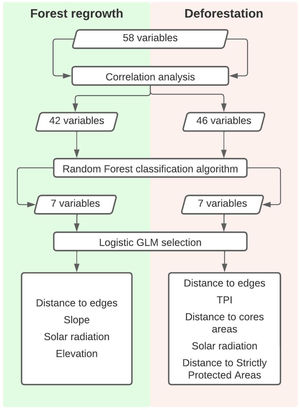 Variable selection and logistic Generalized Linear Model selection approaches.