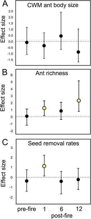 Mean fire effect size (Hedges