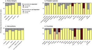 Contributions of journals and non-journals to the information on the effectiveness of predator-targeted interventions across the study designs (a), predator species (b), interventions (c) and countries (d) when non-journals are important and not important. Abbreviations: BACI – before-after-control-impact, RCT – randomized controlled trial.
